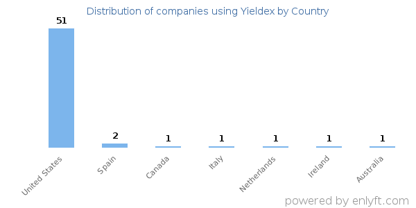 Yieldex customers by country