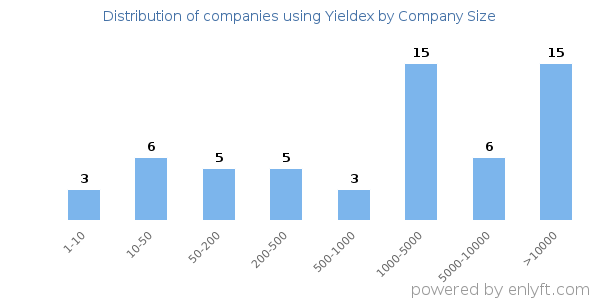 Companies using Yieldex, by size (number of employees)
