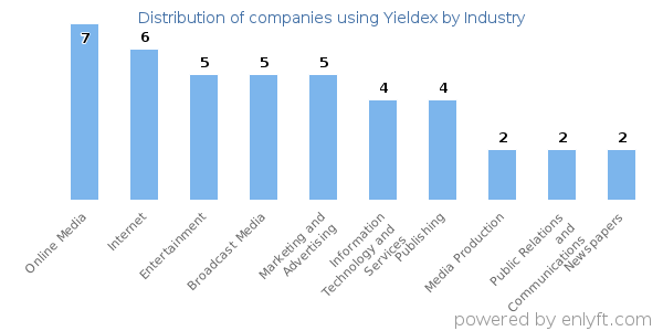 Companies using Yieldex - Distribution by industry