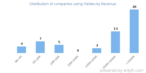 Yieldex clients - distribution by company revenue