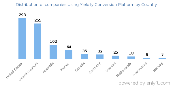 Yieldify Conversion Platform customers by country