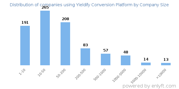 Companies using Yieldify Conversion Platform, by size (number of employees)