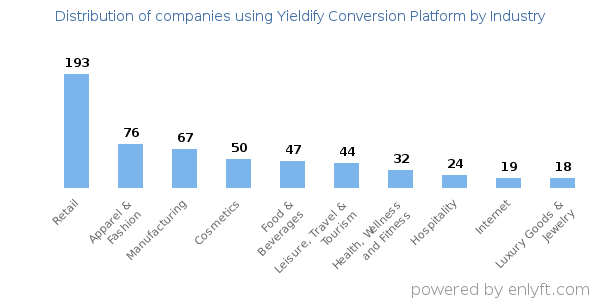 Companies using Yieldify Conversion Platform - Distribution by industry