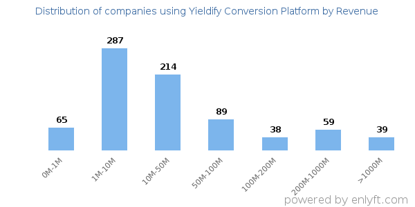 Yieldify Conversion Platform clients - distribution by company revenue
