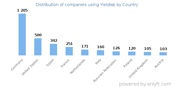 Yieldlab customers by country