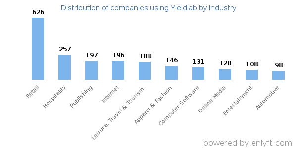Companies using Yieldlab - Distribution by industry