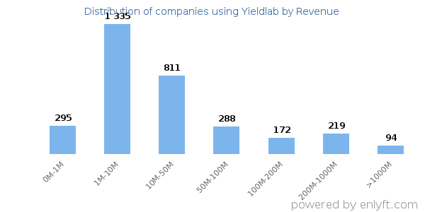 Yieldlab clients - distribution by company revenue