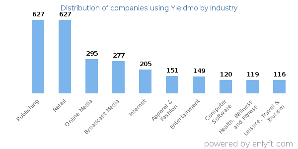 Companies using Yieldmo - Distribution by industry