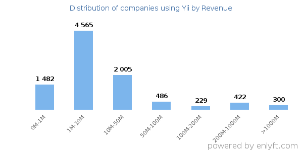 Yii clients - distribution by company revenue