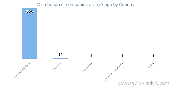 Ylopo customers by country