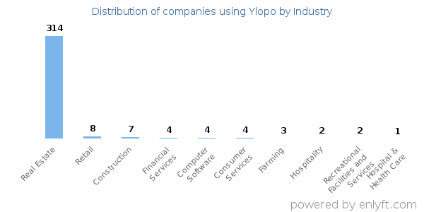 Companies using Ylopo - Distribution by industry