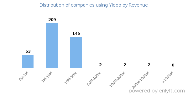 Ylopo clients - distribution by company revenue