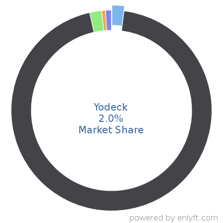 Yodeck market share in Digital Signage is about 2.0%