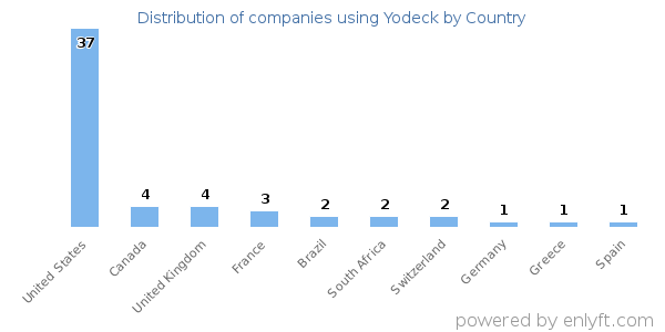 Yodeck customers by country