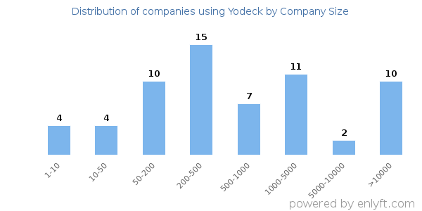 Companies using Yodeck, by size (number of employees)