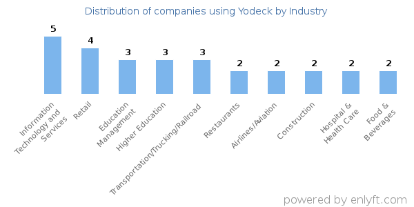 Companies using Yodeck - Distribution by industry