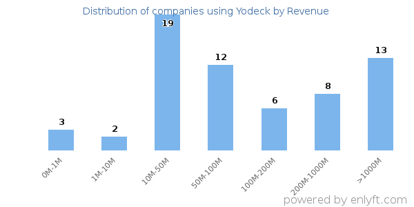 Yodeck clients - distribution by company revenue