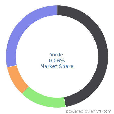 Yodle market share in Online Advertising is about 0.06%