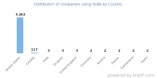 Yodle customers by country