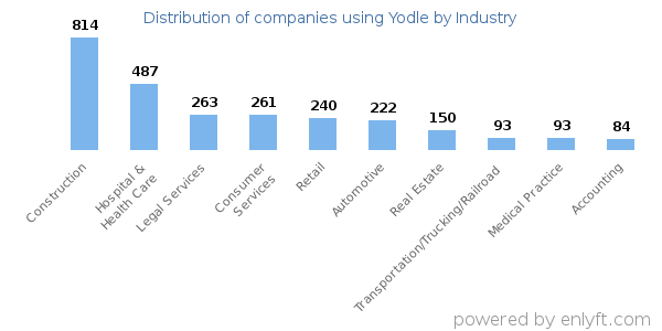 Companies using Yodle - Distribution by industry