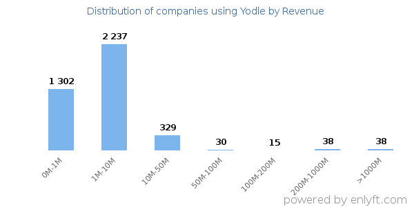 Yodle clients - distribution by company revenue