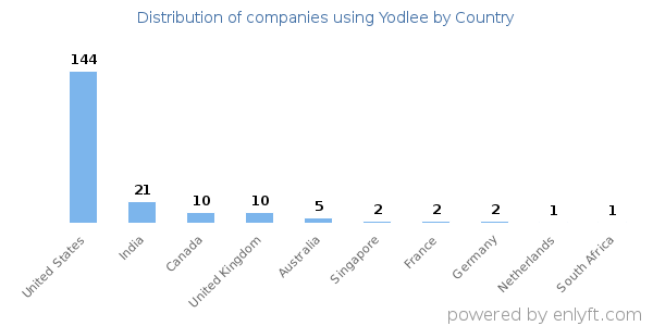 Yodlee customers by country