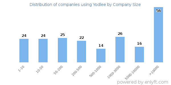 Companies using Yodlee, by size (number of employees)
