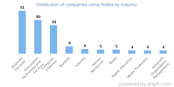 Companies using Yodlee - Distribution by industry