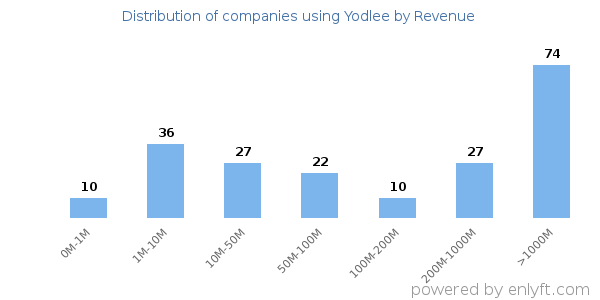 Yodlee clients - distribution by company revenue