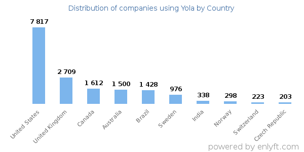 Yola customers by country