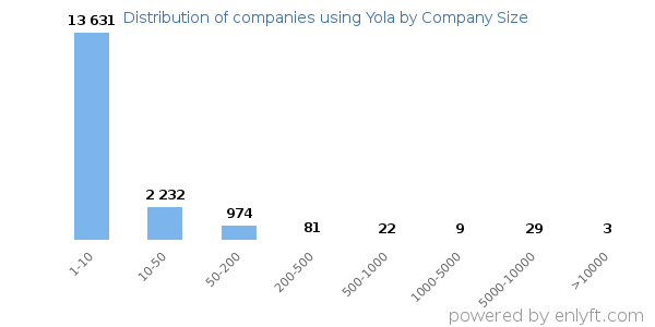 Companies using Yola, by size (number of employees)
