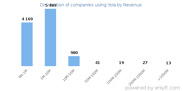 Yola clients - distribution by company revenue
