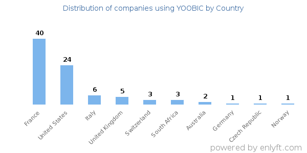 YOOBIC customers by country