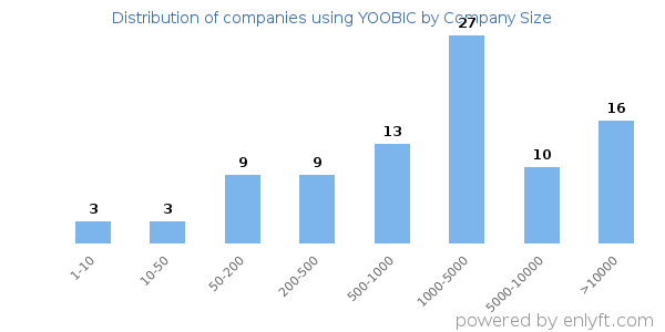 Companies using YOOBIC, by size (number of employees)