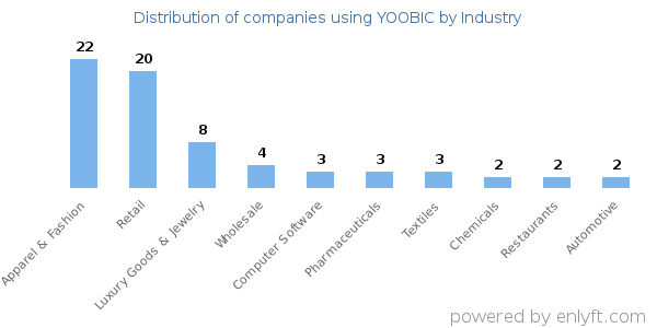 Companies using YOOBIC - Distribution by industry