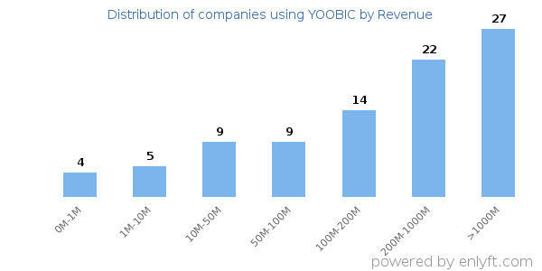 YOOBIC clients - distribution by company revenue