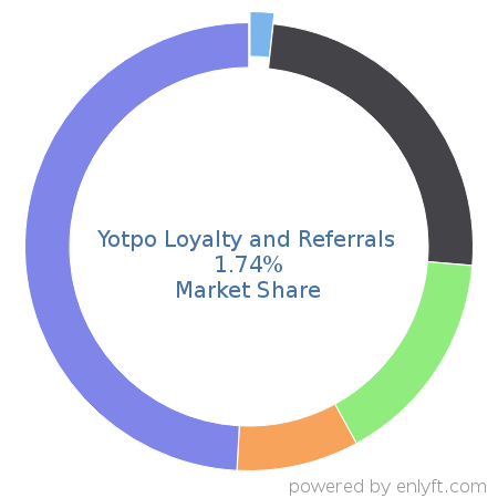 Yotpo Loyalty and Referrals market share in Demand Generation is about 1.74%
