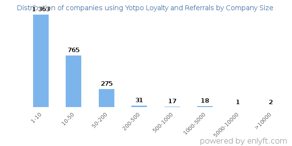Companies using Yotpo Loyalty and Referrals, by size (number of employees)