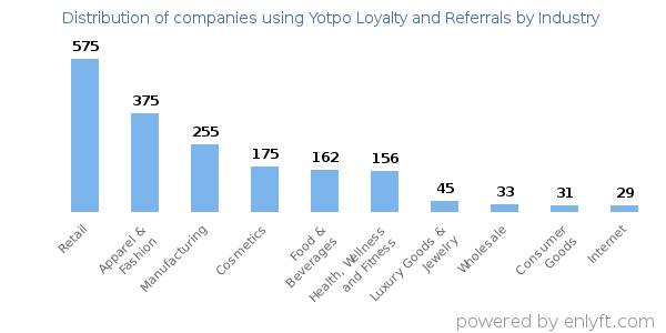 Companies using Yotpo Loyalty and Referrals - Distribution by industry