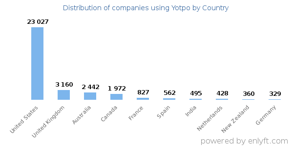 Yotpo customers by country