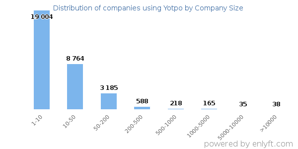Companies using Yotpo, by size (number of employees)