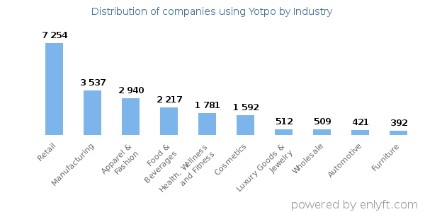 Companies using Yotpo - Distribution by industry