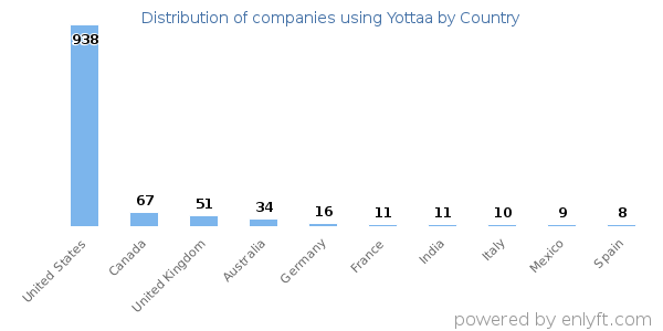 Yottaa customers by country