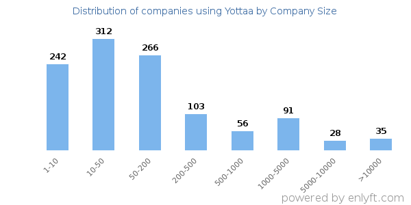 Companies using Yottaa, by size (number of employees)