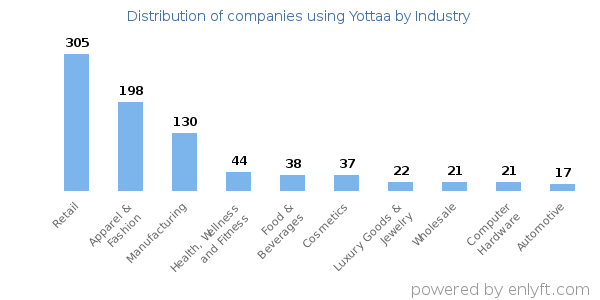 Companies using Yottaa - Distribution by industry