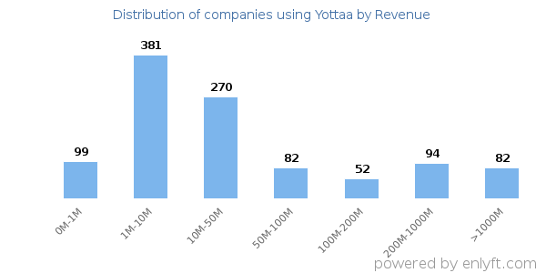 Yottaa clients - distribution by company revenue
