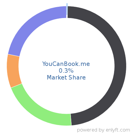 YouCanBook.me market share in Appointment Scheduling & Management is about 0.3%