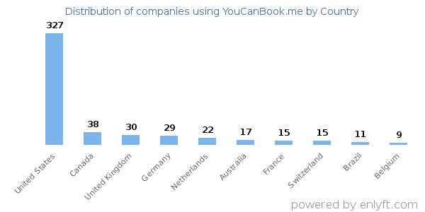 YouCanBook.me customers by country