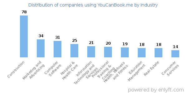 Companies using YouCanBook.me - Distribution by industry