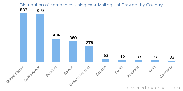 Your Mailing List Provider customers by country
